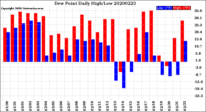 Milwaukee Weather Dew Point<br>Daily High/Low