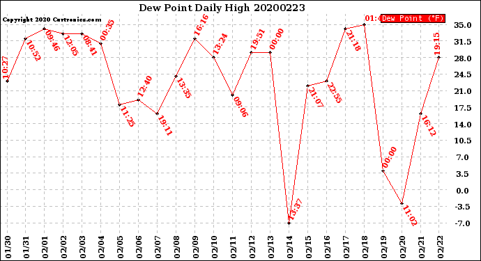 Milwaukee Weather Dew Point<br>Daily High