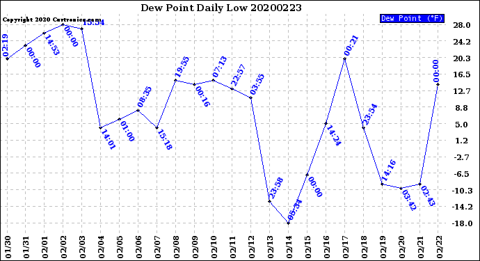 Milwaukee Weather Dew Point<br>Daily Low