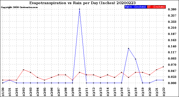 Milwaukee Weather Evapotranspiration<br>vs Rain per Day<br>(Inches)