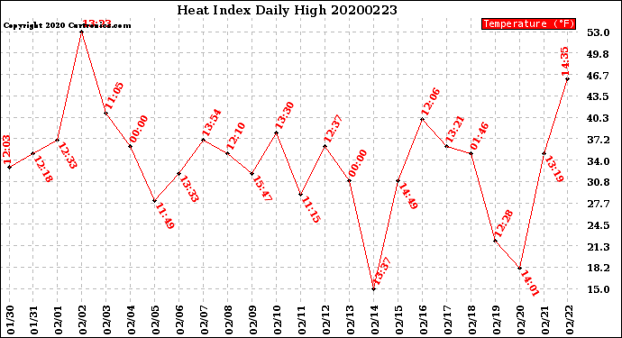 Milwaukee Weather Heat Index<br>Daily High