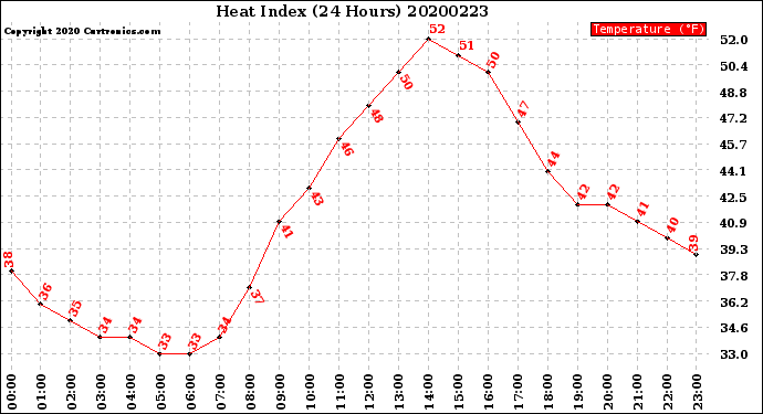 Milwaukee Weather Heat Index<br>(24 Hours)