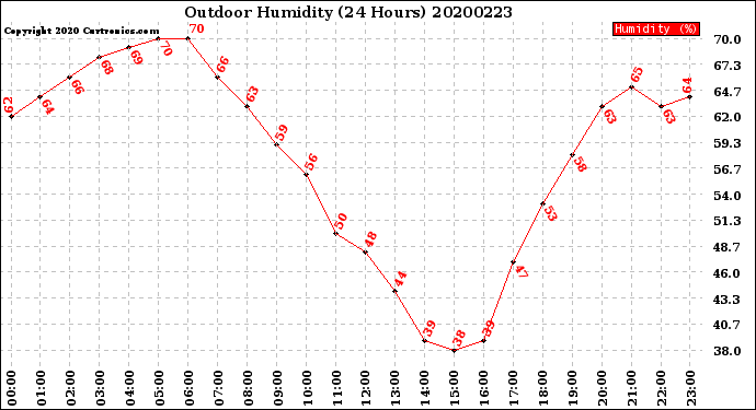 Milwaukee Weather Outdoor Humidity<br>(24 Hours)