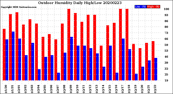 Milwaukee Weather Outdoor Humidity<br>Daily High/Low