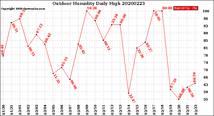 Milwaukee Weather Outdoor Humidity<br>Daily High