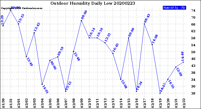 Milwaukee Weather Outdoor Humidity<br>Daily Low