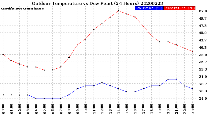 Milwaukee Weather Outdoor Temperature<br>vs Dew Point<br>(24 Hours)