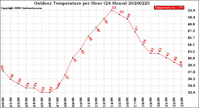 Milwaukee Weather Outdoor Temperature<br>per Hour<br>(24 Hours)