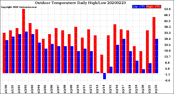Milwaukee Weather Outdoor Temperature<br>Daily High/Low