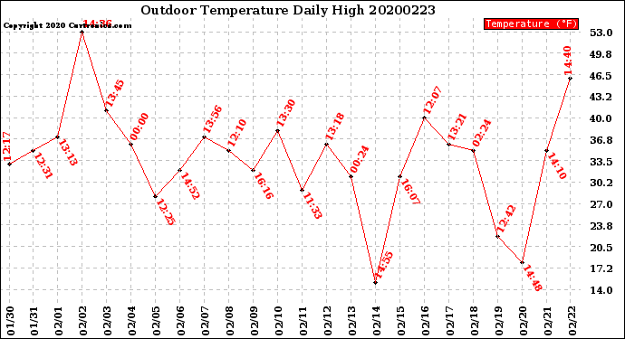 Milwaukee Weather Outdoor Temperature<br>Daily High