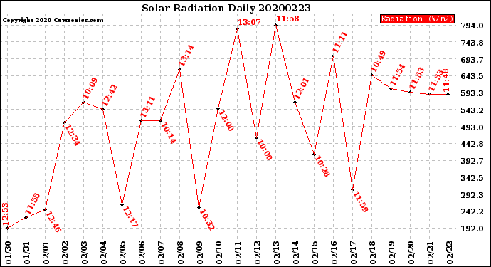 Milwaukee Weather Solar Radiation<br>Daily