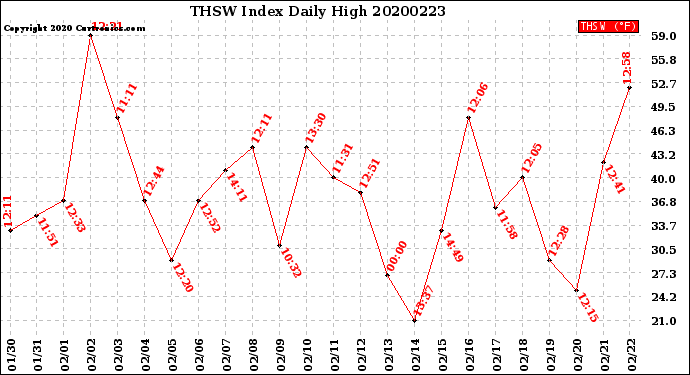 Milwaukee Weather THSW Index<br>Daily High