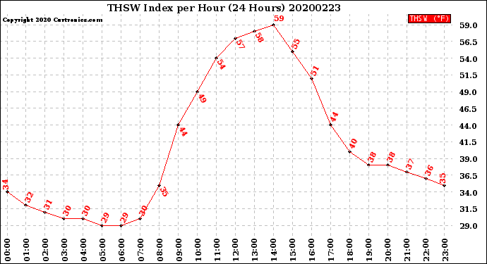 Milwaukee Weather THSW Index<br>per Hour<br>(24 Hours)