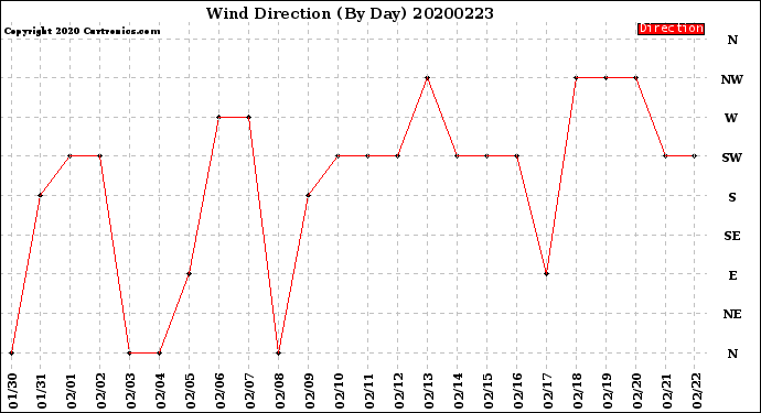 Milwaukee Weather Wind Direction<br>(By Day)