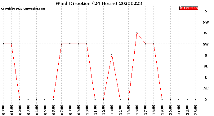 Milwaukee Weather Wind Direction<br>(24 Hours)