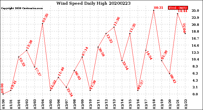 Milwaukee Weather Wind Speed<br>Daily High