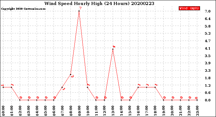 Milwaukee Weather Wind Speed<br>Hourly High<br>(24 Hours)