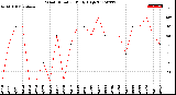 Milwaukee Weather Wind Direction<br>Daily High