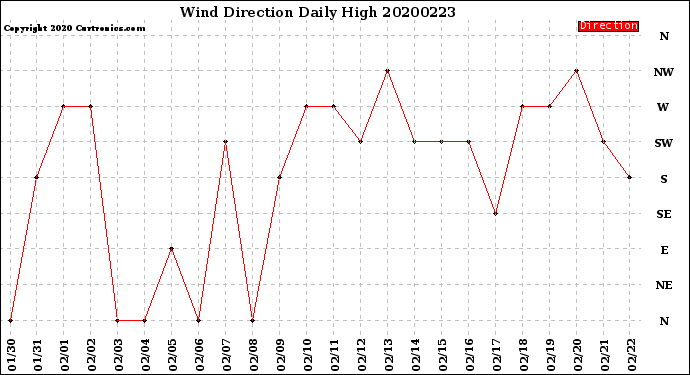 Milwaukee Weather Wind Direction<br>Daily High