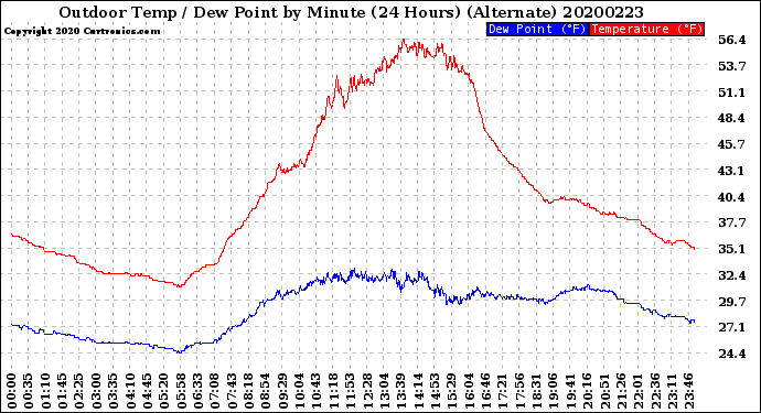 Milwaukee Weather Outdoor Temp / Dew Point<br>by Minute<br>(24 Hours) (Alternate)