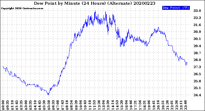 Milwaukee Weather Dew Point<br>by Minute<br>(24 Hours) (Alternate)