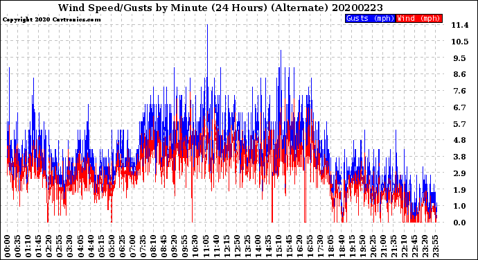 Milwaukee Weather Wind Speed/Gusts<br>by Minute<br>(24 Hours) (Alternate)
