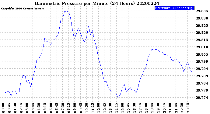Milwaukee Weather Barometric Pressure<br>per Minute<br>(24 Hours)