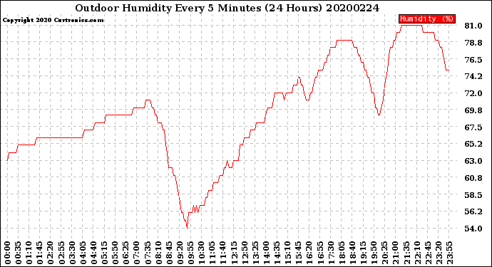 Milwaukee Weather Outdoor Humidity<br>Every 5 Minutes<br>(24 Hours)