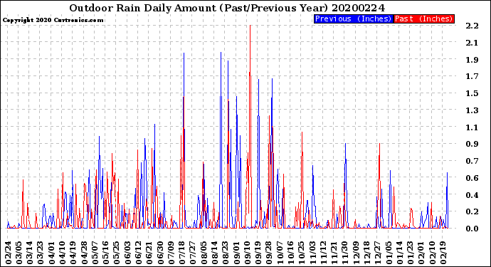 Milwaukee Weather Outdoor Rain<br>Daily Amount<br>(Past/Previous Year)