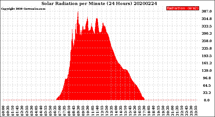 Milwaukee Weather Solar Radiation<br>per Minute<br>(24 Hours)