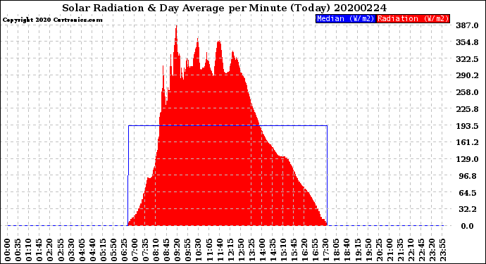 Milwaukee Weather Solar Radiation<br>& Day Average<br>per Minute<br>(Today)