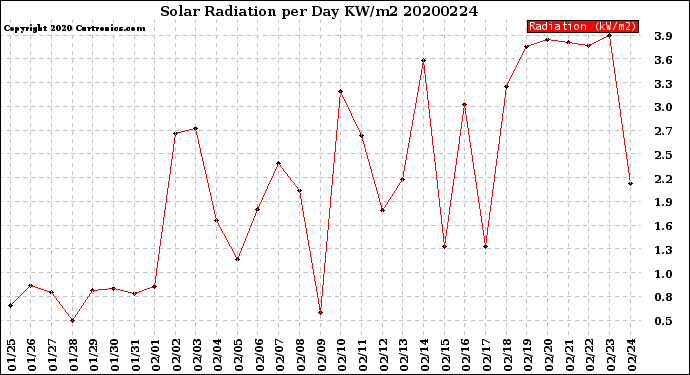 Milwaukee Weather Solar Radiation<br>per Day KW/m2