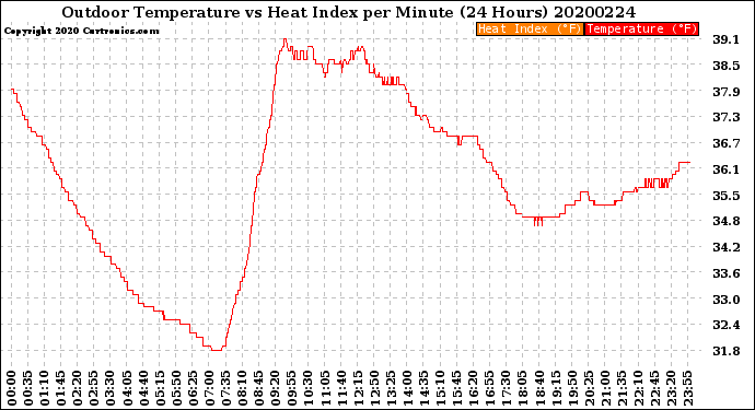 Milwaukee Weather Outdoor Temperature<br>vs Heat Index<br>per Minute<br>(24 Hours)
