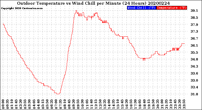 Milwaukee Weather Outdoor Temperature<br>vs Wind Chill<br>per Minute<br>(24 Hours)