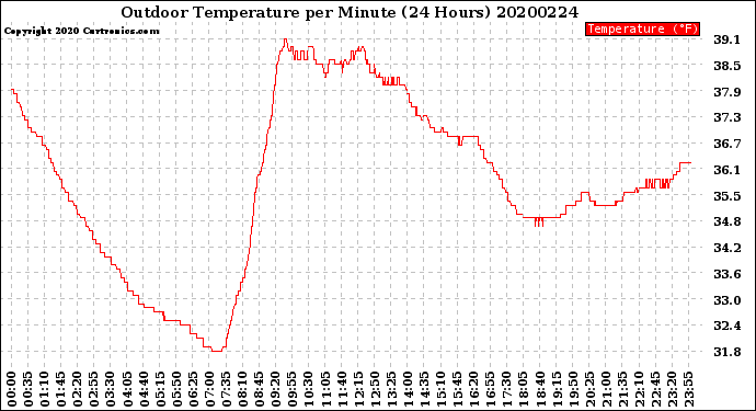 Milwaukee Weather Outdoor Temperature<br>per Minute<br>(24 Hours)