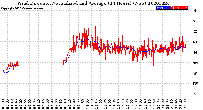 Milwaukee Weather Wind Direction<br>Normalized and Average<br>(24 Hours) (New)