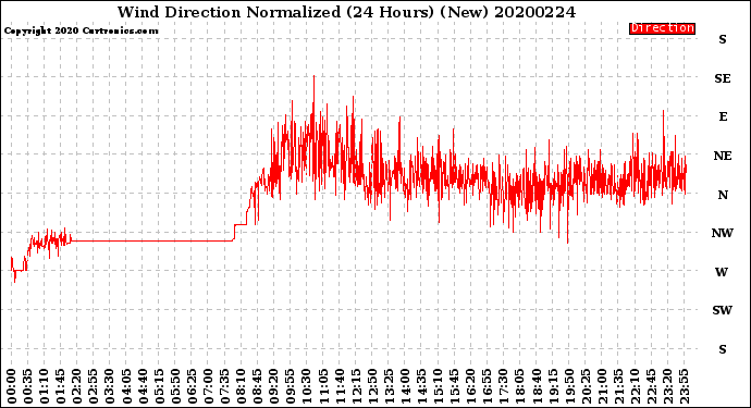 Milwaukee Weather Wind Direction<br>Normalized<br>(24 Hours) (New)