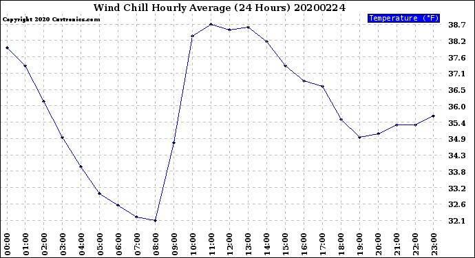 Milwaukee Weather Wind Chill<br>Hourly Average<br>(24 Hours)