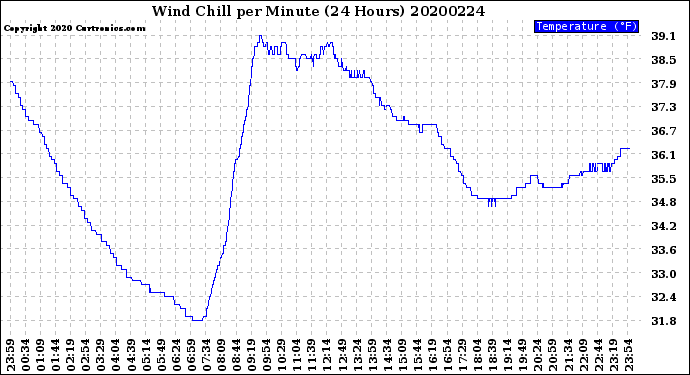 Milwaukee Weather Wind Chill<br>per Minute<br>(24 Hours)