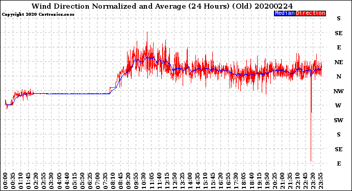 Milwaukee Weather Wind Direction<br>Normalized and Average<br>(24 Hours) (Old)