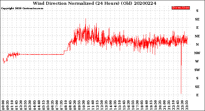 Milwaukee Weather Wind Direction<br>Normalized<br>(24 Hours) (Old)