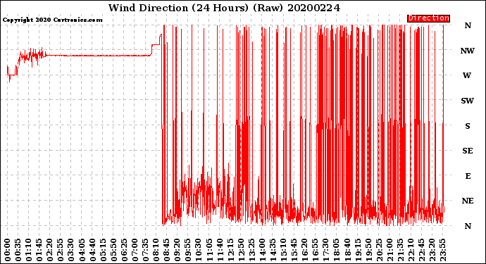 Milwaukee Weather Wind Direction<br>(24 Hours) (Raw)