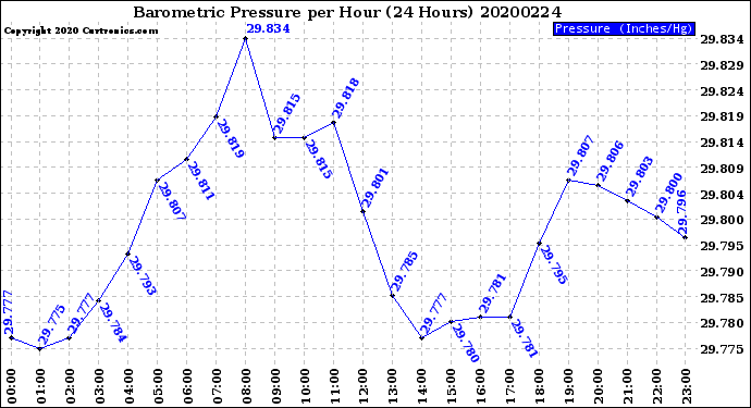 Milwaukee Weather Barometric Pressure<br>per Hour<br>(24 Hours)
