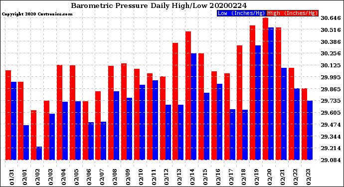Milwaukee Weather Barometric Pressure<br>Daily High/Low