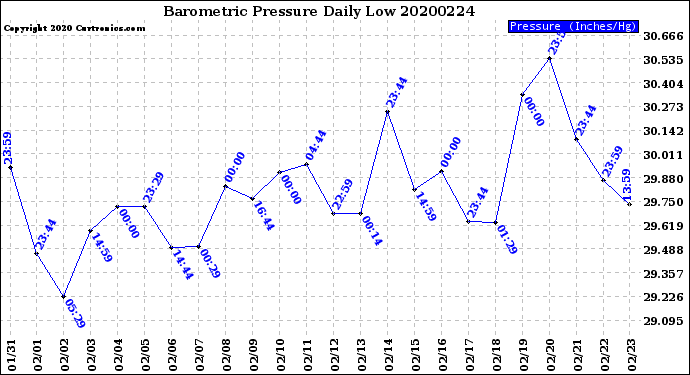 Milwaukee Weather Barometric Pressure<br>Daily Low