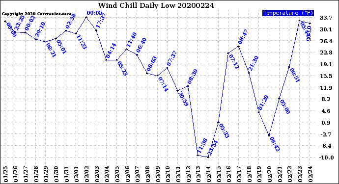 Milwaukee Weather Wind Chill<br>Daily Low