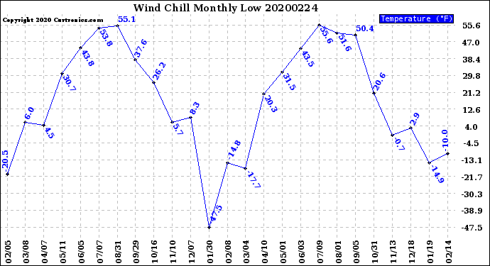 Milwaukee Weather Wind Chill<br>Monthly Low