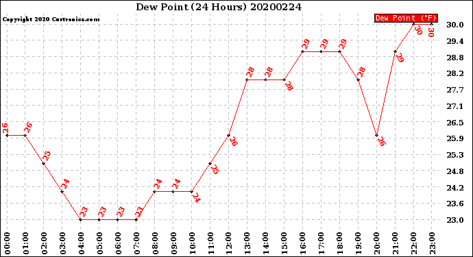 Milwaukee Weather Dew Point<br>(24 Hours)