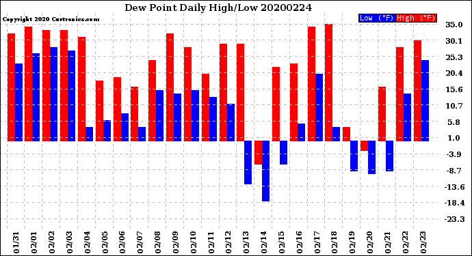 Milwaukee Weather Dew Point<br>Daily High/Low