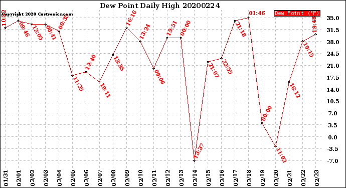 Milwaukee Weather Dew Point<br>Daily High
